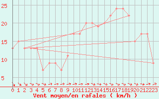 Courbe de la force du vent pour Scampton