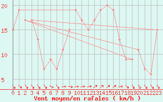 Courbe de la force du vent pour Isle Of Portland