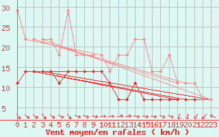 Courbe de la force du vent pour Ijmuiden