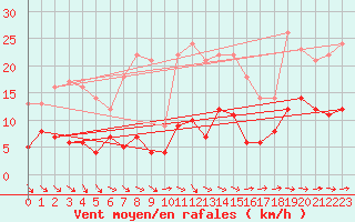 Courbe de la force du vent pour Langres (52) 