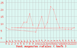 Courbe de la force du vent pour Decimomannu