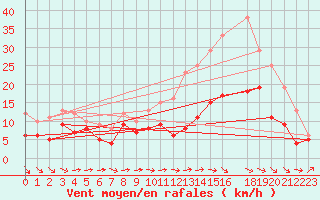 Courbe de la force du vent pour Evreux (27)