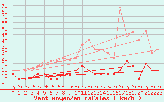 Courbe de la force du vent pour Mlaga, Puerto