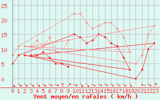 Courbe de la force du vent pour Dunkerque (59)