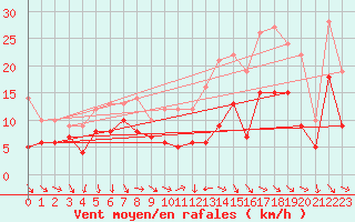 Courbe de la force du vent pour Reims-Prunay (51)