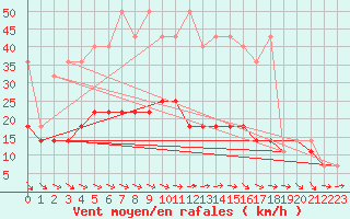 Courbe de la force du vent pour Mikolajki