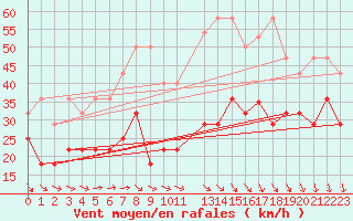 Courbe de la force du vent pour Wasserkuppe