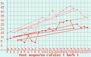 Courbe de la force du vent pour Pointe de Chemoulin (44)
