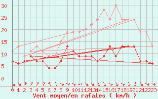 Courbe de la force du vent pour Toulouse-Blagnac (31)