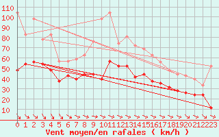 Courbe de la force du vent pour Pointe de Chassiron (17)