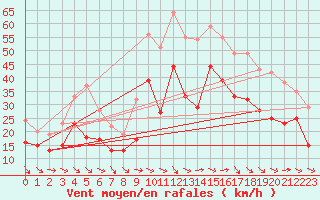 Courbe de la force du vent pour Montpellier (34)