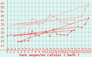 Courbe de la force du vent pour Weinbiet