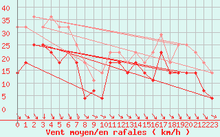 Courbe de la force du vent pour Kredarica