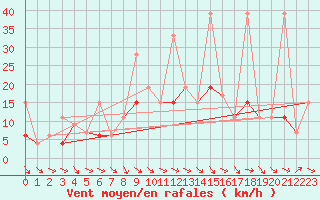 Courbe de la force du vent pour Kocaeli