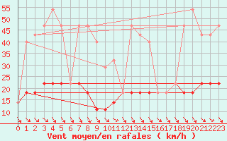 Courbe de la force du vent pour Kekesteto