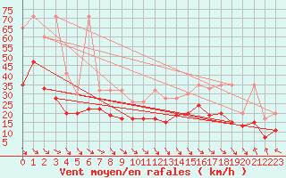 Courbe de la force du vent pour Jungfraujoch (Sw)