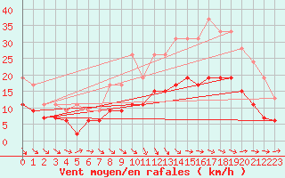 Courbe de la force du vent pour Brest (29)