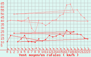 Courbe de la force du vent pour Aix-en-Provence (13)