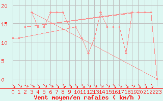 Courbe de la force du vent pour Viseu