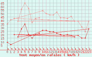 Courbe de la force du vent pour Leucate (11)