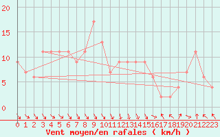 Courbe de la force du vent pour Linton-On-Ouse