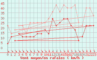 Courbe de la force du vent pour Wunsiedel Schonbrun