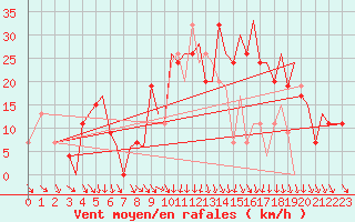 Courbe de la force du vent pour Pamplona (Esp)
