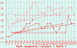 Courbe de la force du vent pour Kilpisjarvi