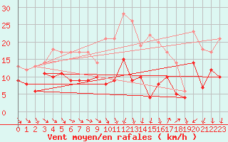 Courbe de la force du vent pour Montpellier (34)