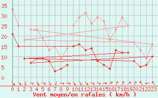 Courbe de la force du vent pour Avignon (84)