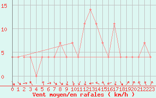 Courbe de la force du vent pour C. Budejovice-Roznov