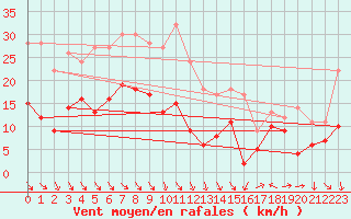 Courbe de la force du vent pour Leucate (11)