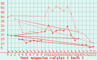 Courbe de la force du vent pour Nmes - Garons (30)