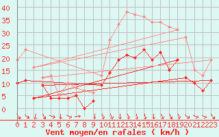 Courbe de la force du vent pour Orange (84)