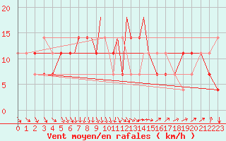 Courbe de la force du vent pour Petrozavodsk