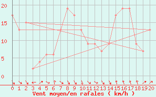 Courbe de la force du vent pour Murcia