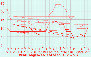 Courbe de la force du vent pour Ble / Mulhouse (68)