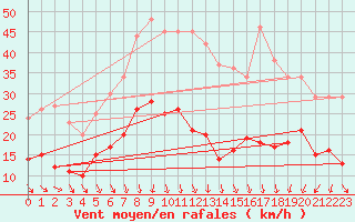 Courbe de la force du vent pour Nmes - Garons (30)