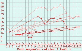 Courbe de la force du vent pour Venabu