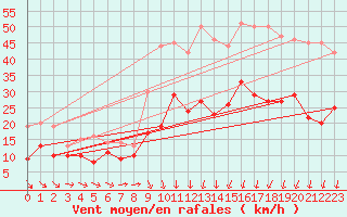 Courbe de la force du vent pour Orly (91)