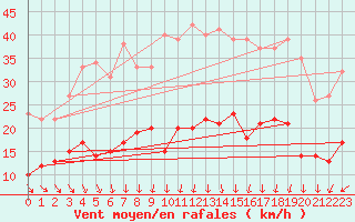 Courbe de la force du vent pour Evreux (27)