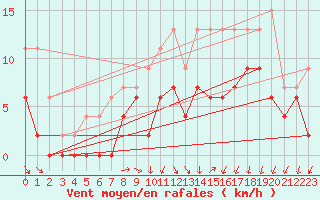 Courbe de la force du vent pour Vichy (03)
