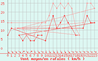 Courbe de la force du vent pour Jimbolia