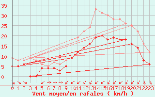 Courbe de la force du vent pour Saint-Brieuc (22)