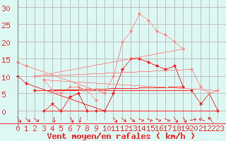 Courbe de la force du vent pour Cazaux (33)