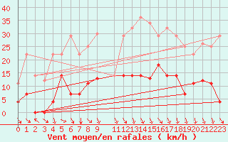 Courbe de la force du vent pour Buitrago