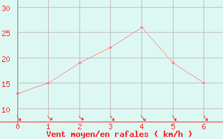 Courbe de la force du vent pour Valdivia