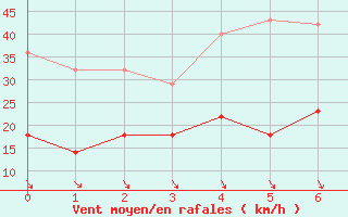 Courbe de la force du vent pour Espoo Tapiola