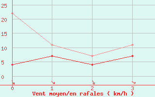 Courbe de la force du vent pour Berkenhout AWS