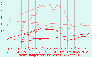 Courbe de la force du vent pour Dagloesen